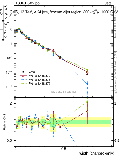 Plot of j.width.c in 13000 GeV pp collisions