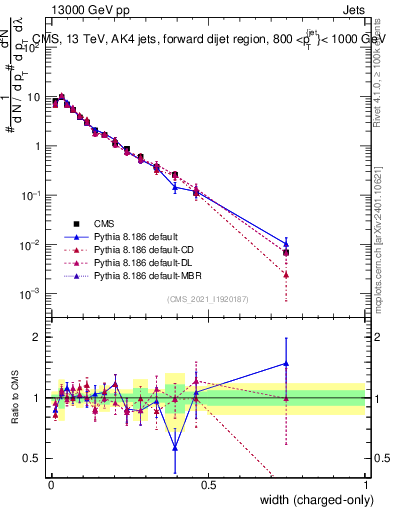 Plot of j.width.c in 13000 GeV pp collisions