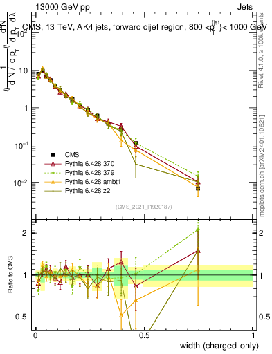 Plot of j.width.c in 13000 GeV pp collisions