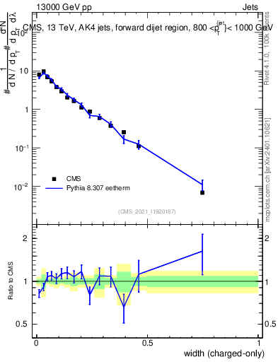 Plot of j.width.c in 13000 GeV pp collisions