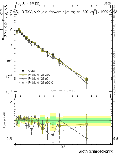 Plot of j.width.c in 13000 GeV pp collisions