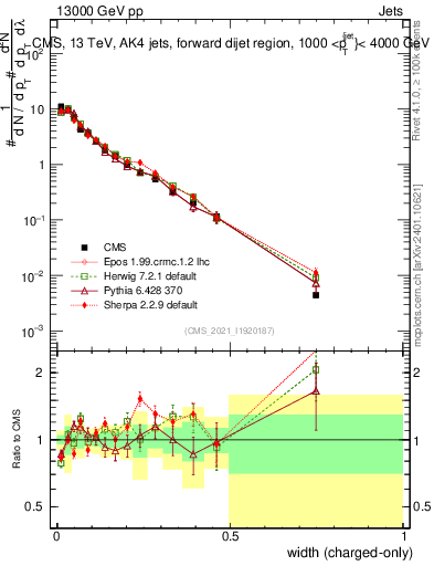 Plot of j.width.c in 13000 GeV pp collisions
