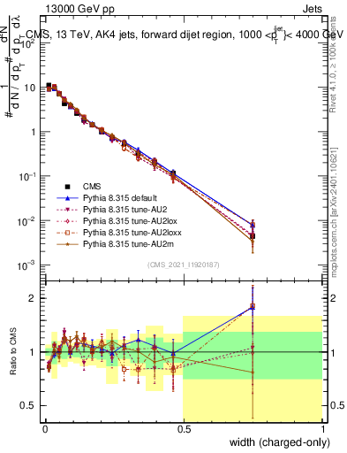 Plot of j.width.c in 13000 GeV pp collisions