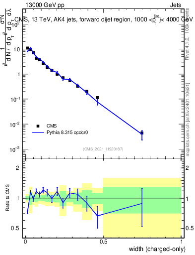 Plot of j.width.c in 13000 GeV pp collisions