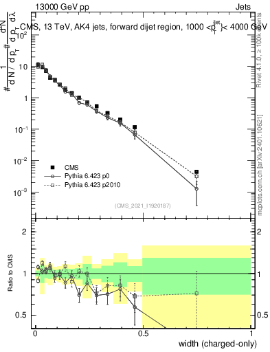 Plot of j.width.c in 13000 GeV pp collisions