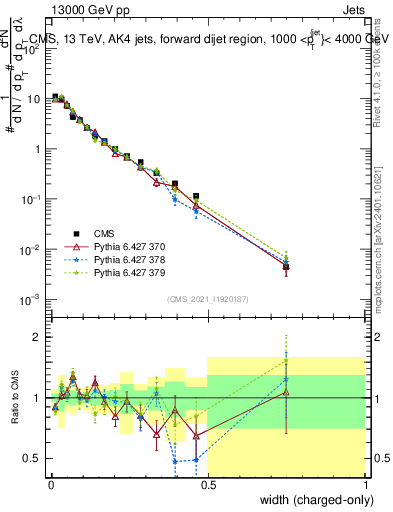 Plot of j.width.c in 13000 GeV pp collisions