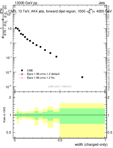 Plot of j.width.c in 13000 GeV pp collisions