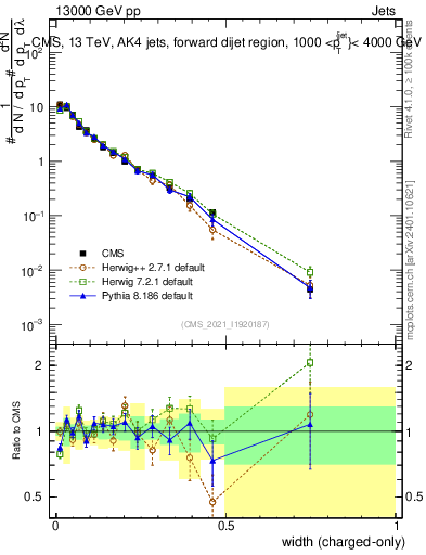 Plot of j.width.c in 13000 GeV pp collisions