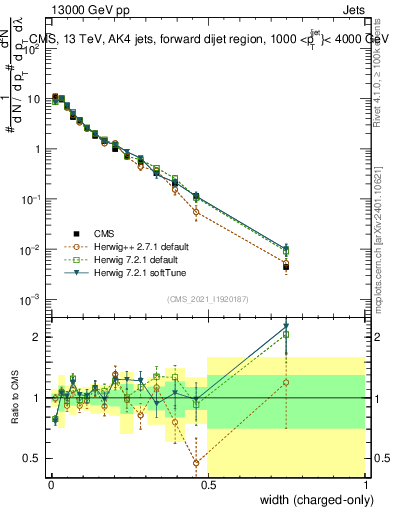 Plot of j.width.c in 13000 GeV pp collisions