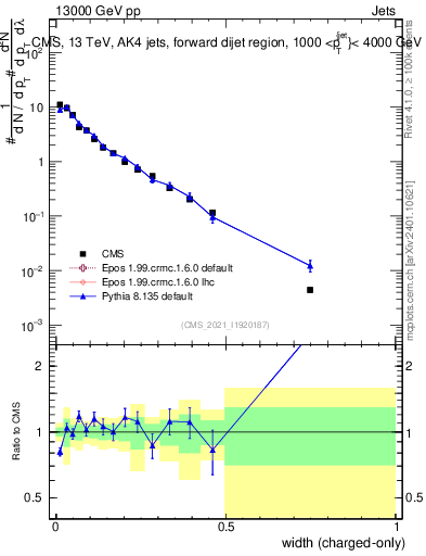 Plot of j.width.c in 13000 GeV pp collisions