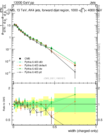 Plot of j.width.c in 13000 GeV pp collisions