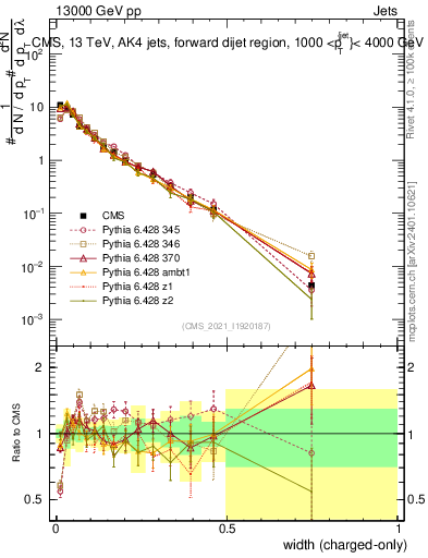 Plot of j.width.c in 13000 GeV pp collisions