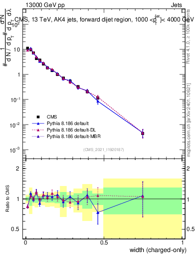 Plot of j.width.c in 13000 GeV pp collisions
