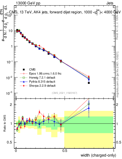 Plot of j.width.c in 13000 GeV pp collisions