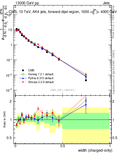 Plot of j.width.c in 13000 GeV pp collisions