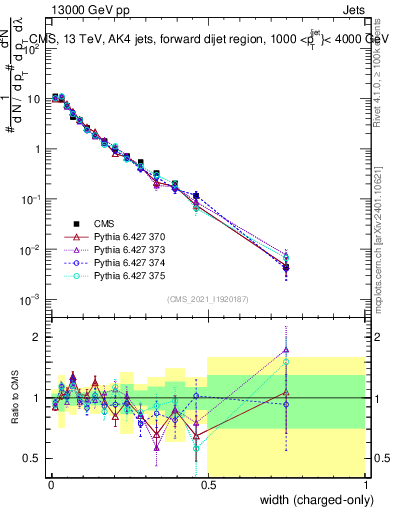 Plot of j.width.c in 13000 GeV pp collisions