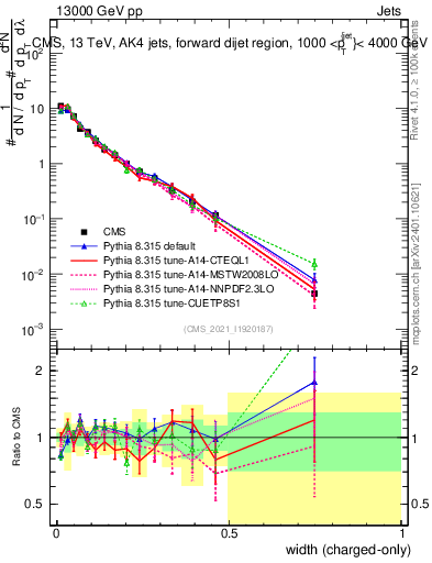 Plot of j.width.c in 13000 GeV pp collisions
