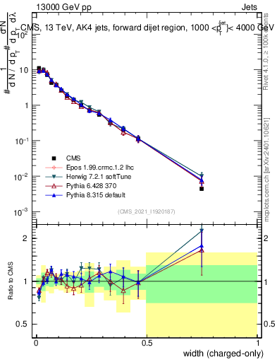 Plot of j.width.c in 13000 GeV pp collisions