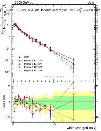 Plot of j.width.c in 13000 GeV pp collisions