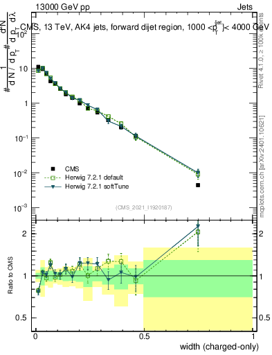Plot of j.width.c in 13000 GeV pp collisions