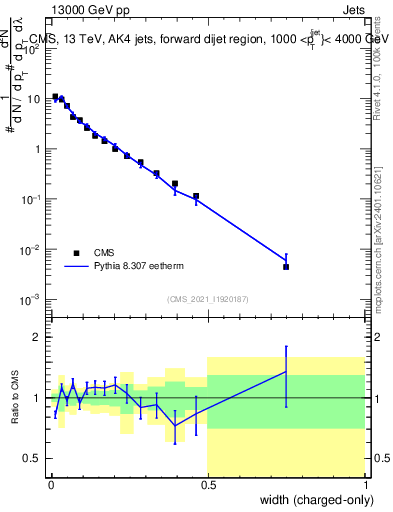 Plot of j.width.c in 13000 GeV pp collisions