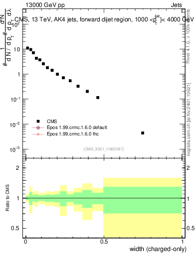 Plot of j.width.c in 13000 GeV pp collisions