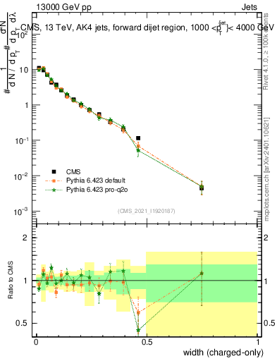 Plot of j.width.c in 13000 GeV pp collisions