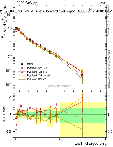 Plot of j.width.c in 13000 GeV pp collisions