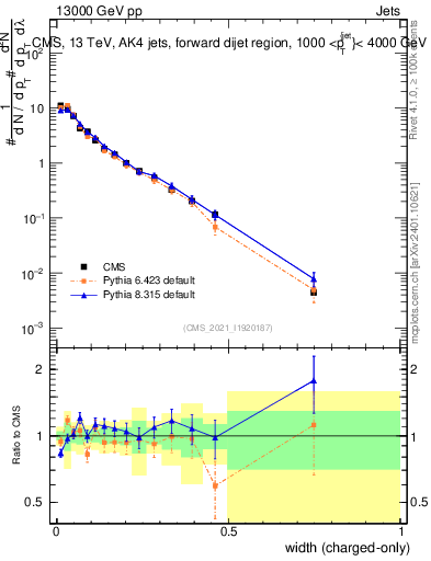 Plot of j.width.c in 13000 GeV pp collisions