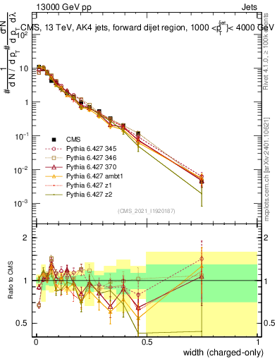 Plot of j.width.c in 13000 GeV pp collisions