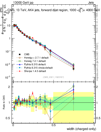 Plot of j.width.c in 13000 GeV pp collisions