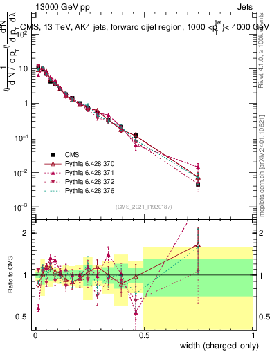 Plot of j.width.c in 13000 GeV pp collisions