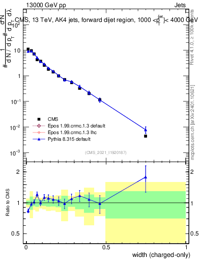 Plot of j.width.c in 13000 GeV pp collisions