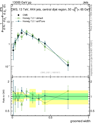 Plot of j.width.g in 13000 GeV pp collisions