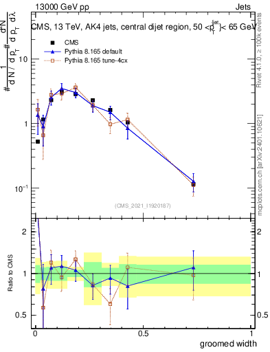 Plot of j.width.g in 13000 GeV pp collisions