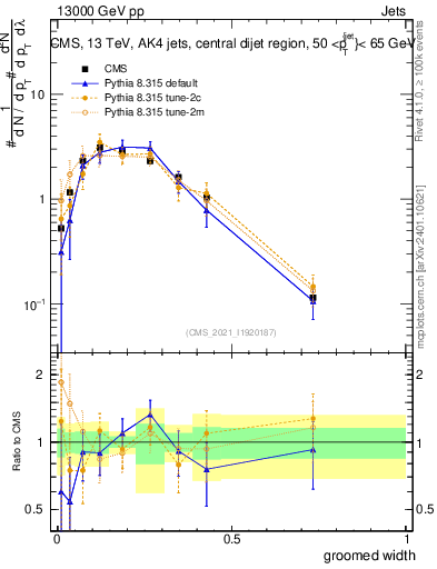 Plot of j.width.g in 13000 GeV pp collisions