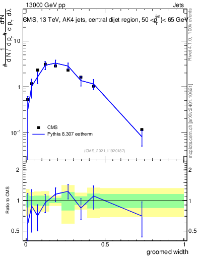 Plot of j.width.g in 13000 GeV pp collisions