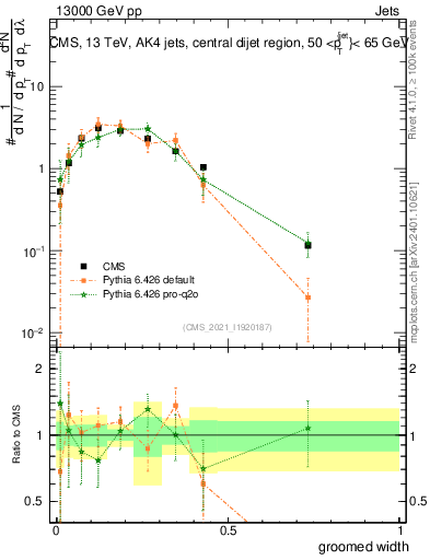 Plot of j.width.g in 13000 GeV pp collisions
