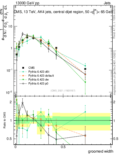 Plot of j.width.g in 13000 GeV pp collisions