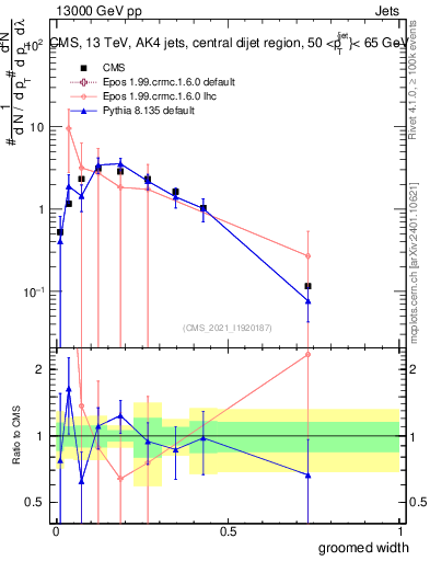 Plot of j.width.g in 13000 GeV pp collisions