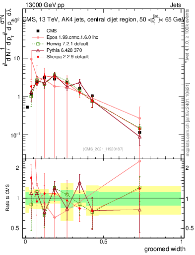 Plot of j.width.g in 13000 GeV pp collisions