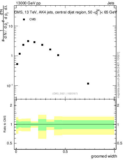 Plot of j.width.g in 13000 GeV pp collisions