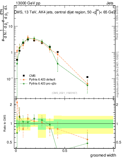 Plot of j.width.g in 13000 GeV pp collisions