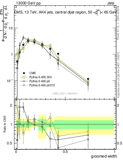 Plot of j.width.g in 13000 GeV pp collisions