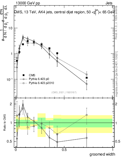 Plot of j.width.g in 13000 GeV pp collisions