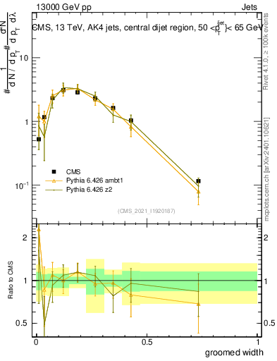 Plot of j.width.g in 13000 GeV pp collisions