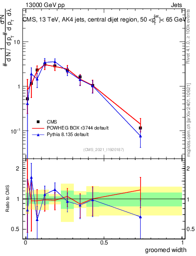 Plot of j.width.g in 13000 GeV pp collisions