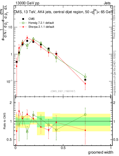 Plot of j.width.g in 13000 GeV pp collisions