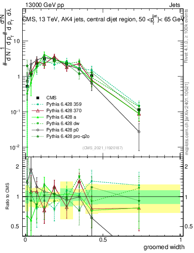 Plot of j.width.g in 13000 GeV pp collisions