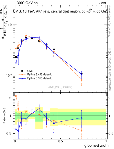 Plot of j.width.g in 13000 GeV pp collisions